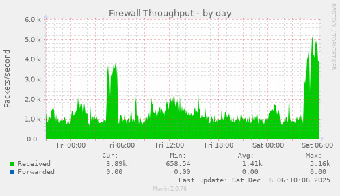 Firewall Throughput