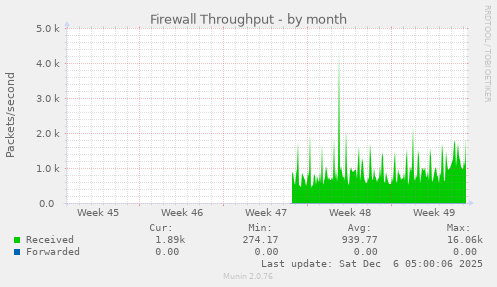 Firewall Throughput