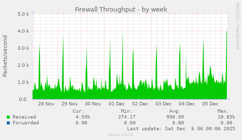 Firewall Throughput