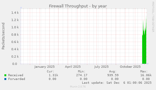 Firewall Throughput