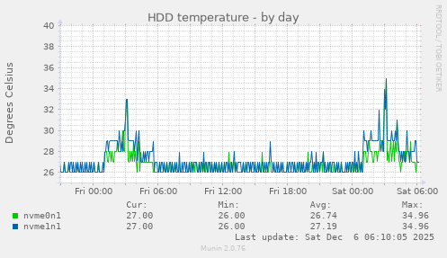HDD temperature