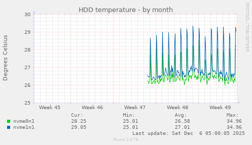 HDD temperature