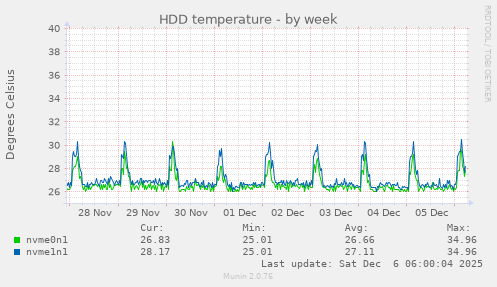 HDD temperature