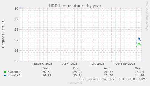 HDD temperature