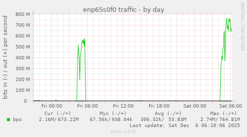 enp65s0f0 traffic