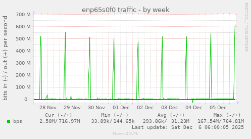 enp65s0f0 traffic