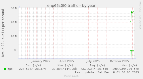 enp65s0f0 traffic