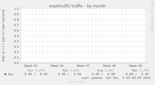 enp65s0f1 traffic