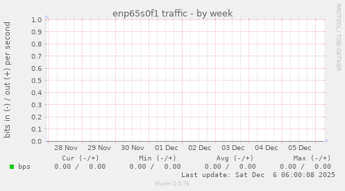 enp65s0f1 traffic