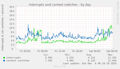 Interrupts and context switches