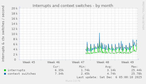 Interrupts and context switches