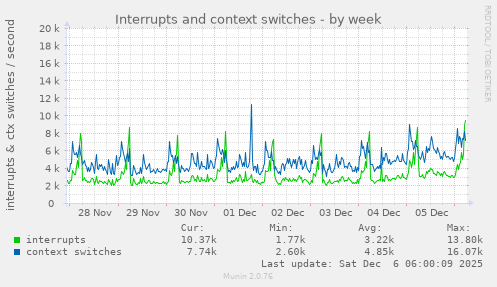 Interrupts and context switches