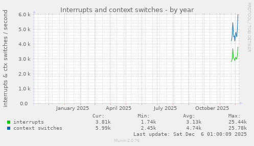 Interrupts and context switches