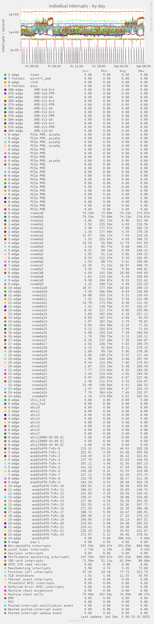Individual interrupts