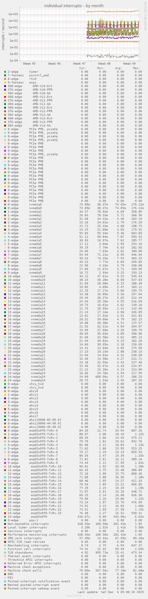 Individual interrupts