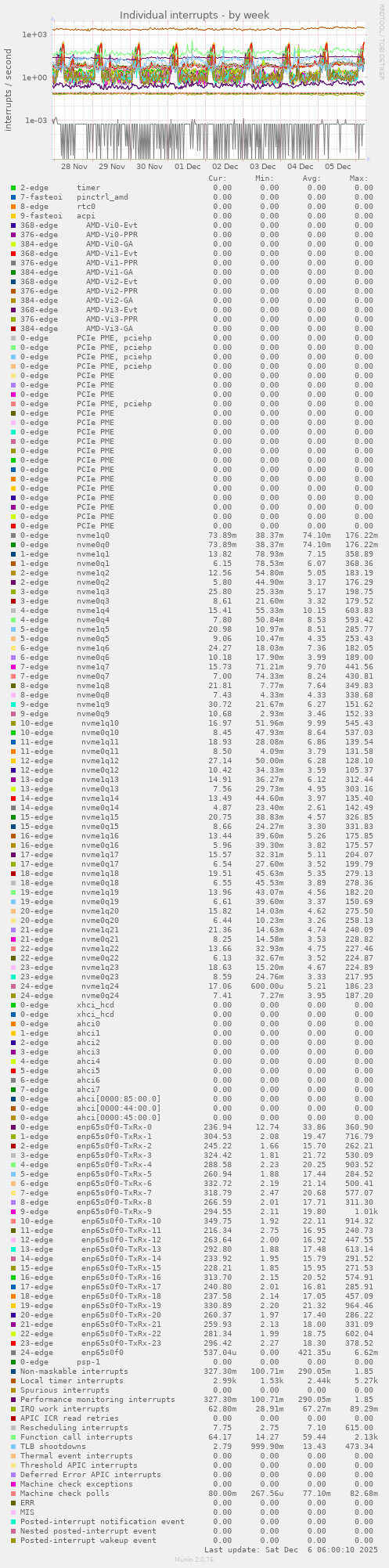 Individual interrupts