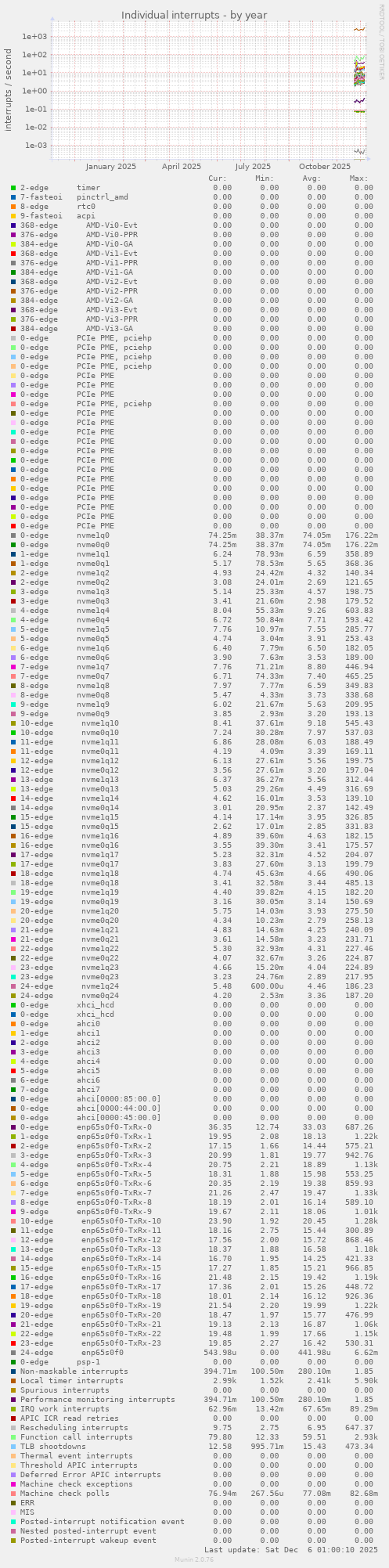 Individual interrupts
