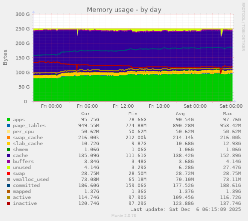 Memory usage