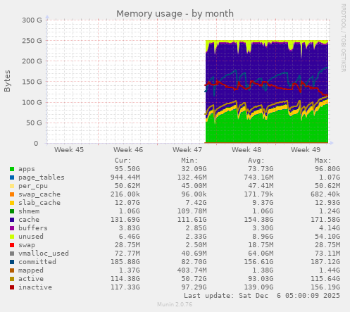 Memory usage