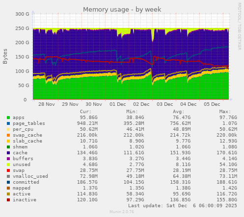 Memory usage