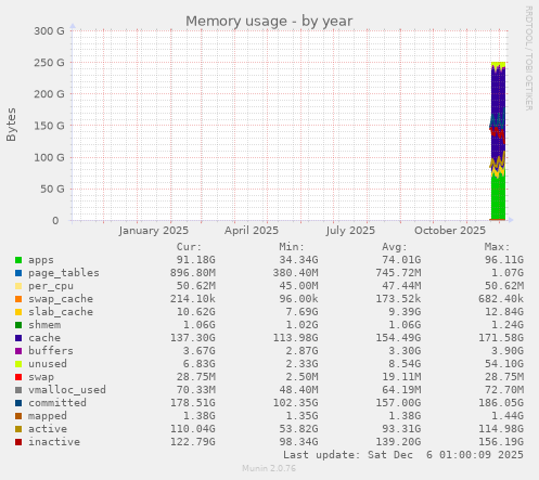 Memory usage