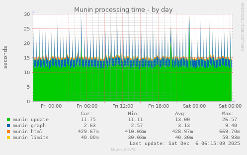 Munin processing time