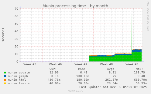 Munin processing time