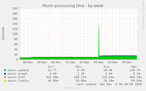 Munin processing time