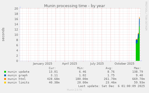 Munin processing time