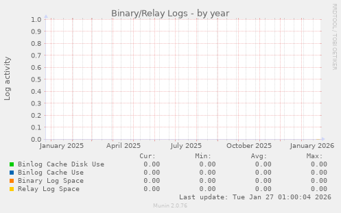 Binary/Relay Logs
