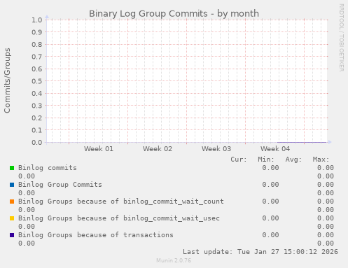 Binary Log Group Commits