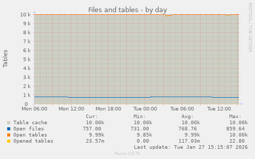 Files and tables