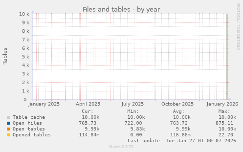Files and tables