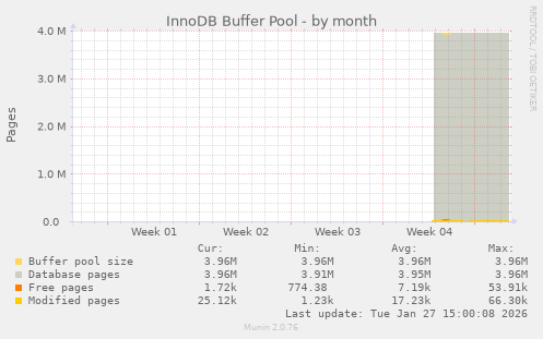 InnoDB Buffer Pool