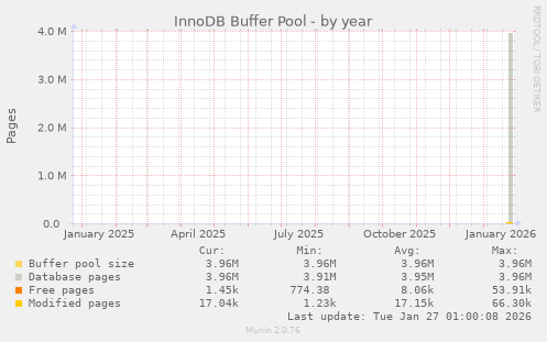 InnoDB Buffer Pool