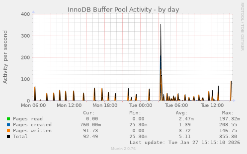 InnoDB Buffer Pool Activity