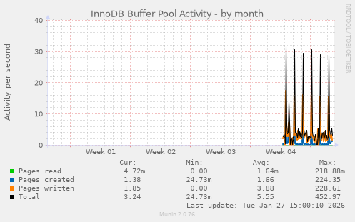 InnoDB Buffer Pool Activity