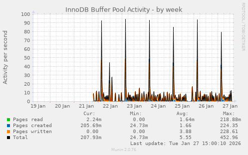 InnoDB Buffer Pool Activity