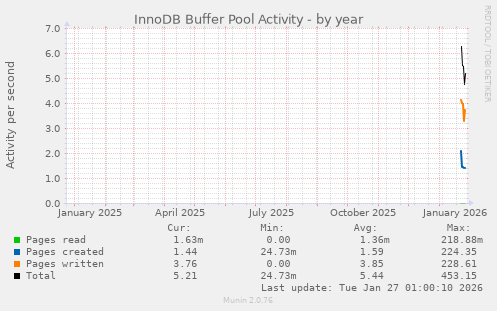 InnoDB Buffer Pool Activity