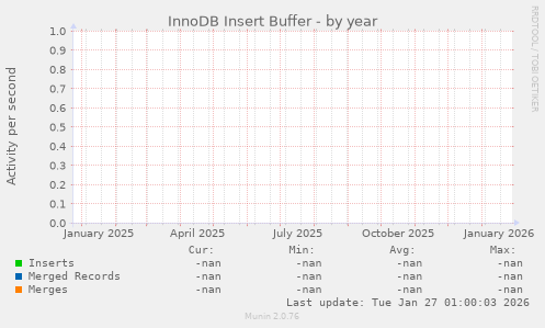 InnoDB Insert Buffer