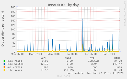 InnoDB IO