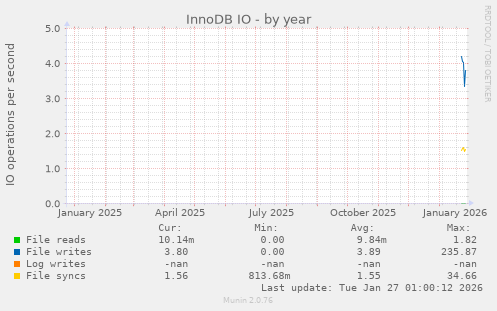 InnoDB IO