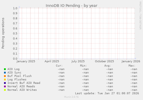 InnoDB IO Pending