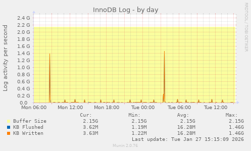 InnoDB Log