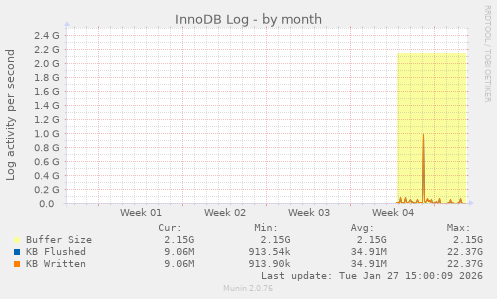 InnoDB Log