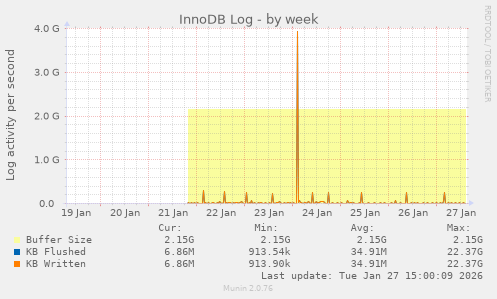 InnoDB Log
