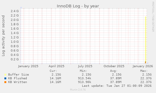 InnoDB Log