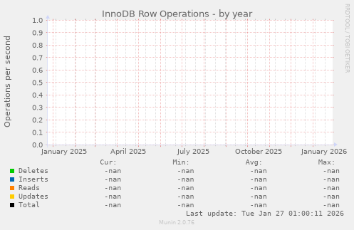 InnoDB Row Operations
