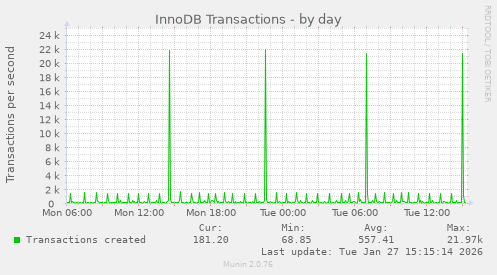 InnoDB Transactions
