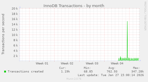 InnoDB Transactions